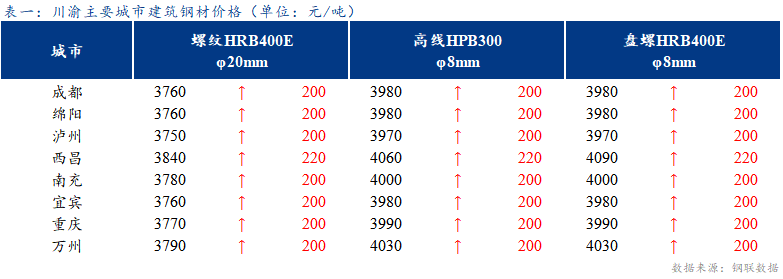 <a href='https://m.mysteel.com/' target='_blank' style='color:#3861ab'>Mysteel</a>日报：钢厂积极拉涨 川渝建筑钢材价格强势上行