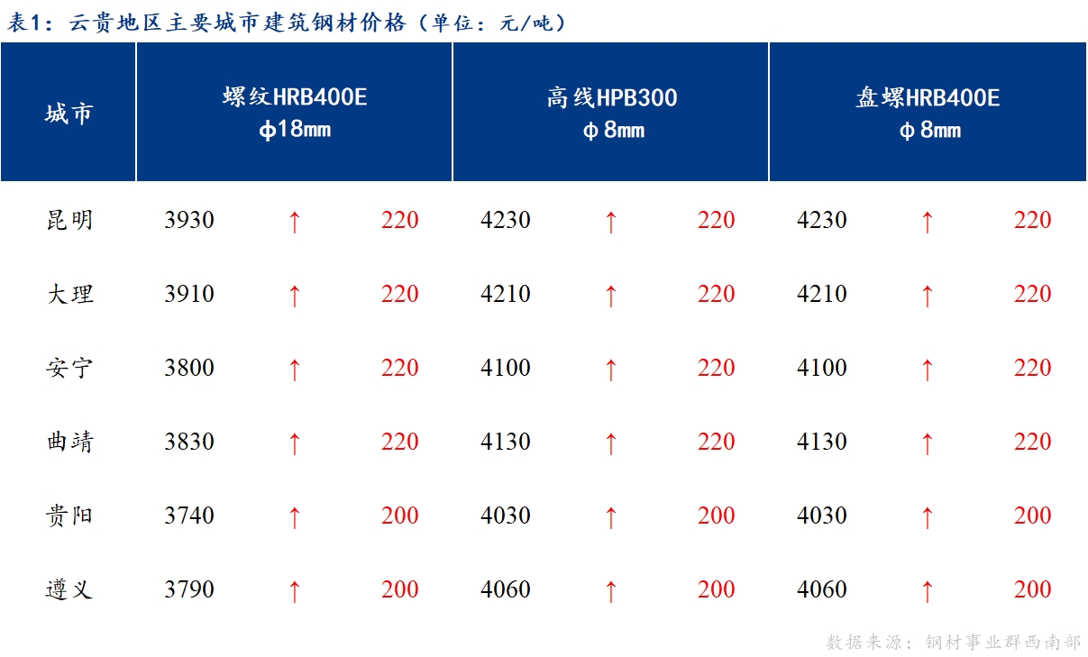 <a href='https://m.mysteel.com/' target='_blank' style='color:#3861ab'>Mysteel</a>日报：云贵建筑钢材价格大幅拉涨 看涨氛围浓厚