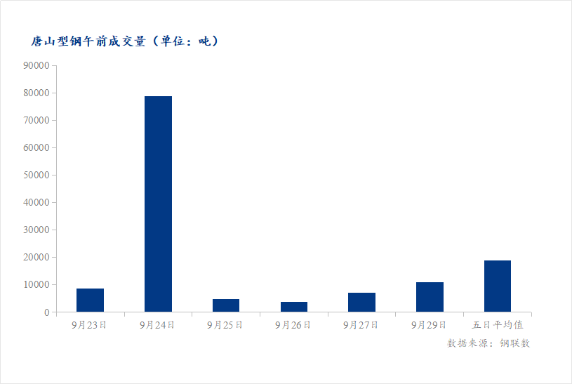 <a href='https://m.mysteel.com/' target='_blank' style='color:#3861ab'>Mysteel</a>数据：唐山调坯型钢成交量较上一交易日早盘增53%（9月29日10:30）