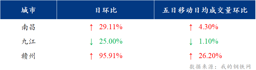 <a href='https://m.mysteel.com/' target='_blank' style='color:#3861ab'>Mysteel</a>日报：江西建筑钢材价格大涨 涨后价格逐步被接受