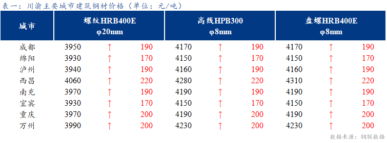  <a href='https://m.mysteel.com/' target='_blank' style='color:#3861ab'>Mysteel</a>日报：期螺大幅拉涨 川渝建筑钢材价格继续走强