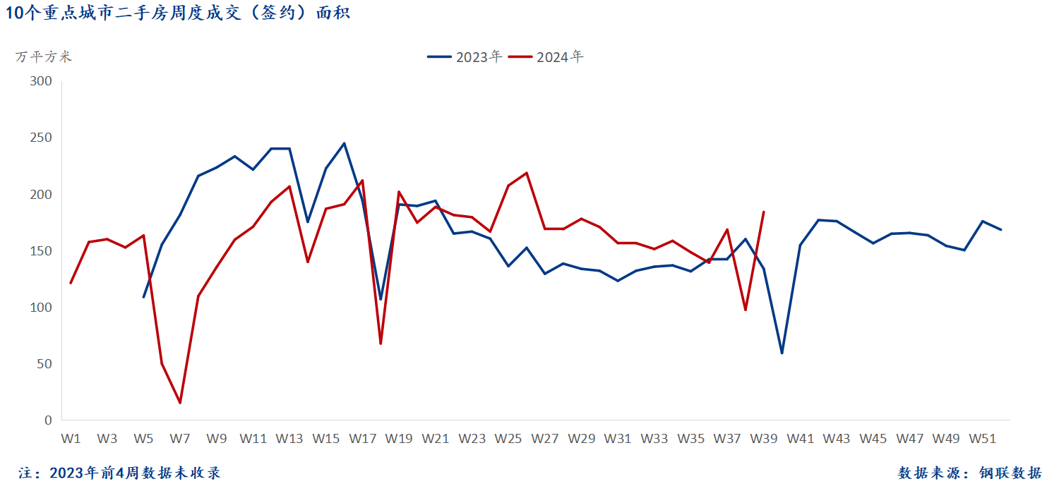D:/Users/Desktop/图片/2024重点城市/9月30日 二手房总成交面积.png9月30日 二手房总成交面积
