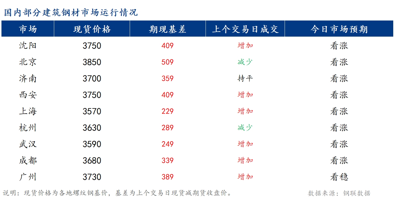 <a href='https://m.mysteel.com/' target='_blank' style='color:#3861ab'>Mysteel</a>早报：国内<a href='https://m.mysteel.com/market/p-968-----010101-0--------1.html' target='_blank' style='color:#3861ab'>建筑钢材</a>价格或延续偏强运行