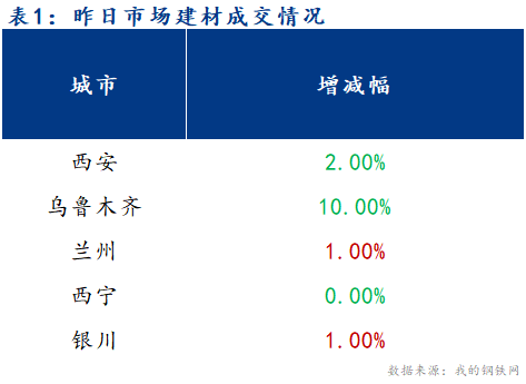 <a href='https://m.mysteel.com/' target='_blank' style='color:#3861ab'>Mysteel</a>早报：西北建筑钢材早盘价格预计平稳运行