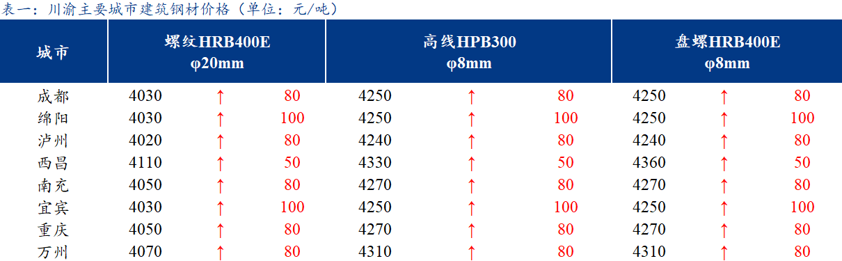  <a href='https://m.mysteel.com/' target='_blank' style='color:#3861ab'>Mysteel</a>日报：川渝建筑钢材价格走弱 全天成交一般