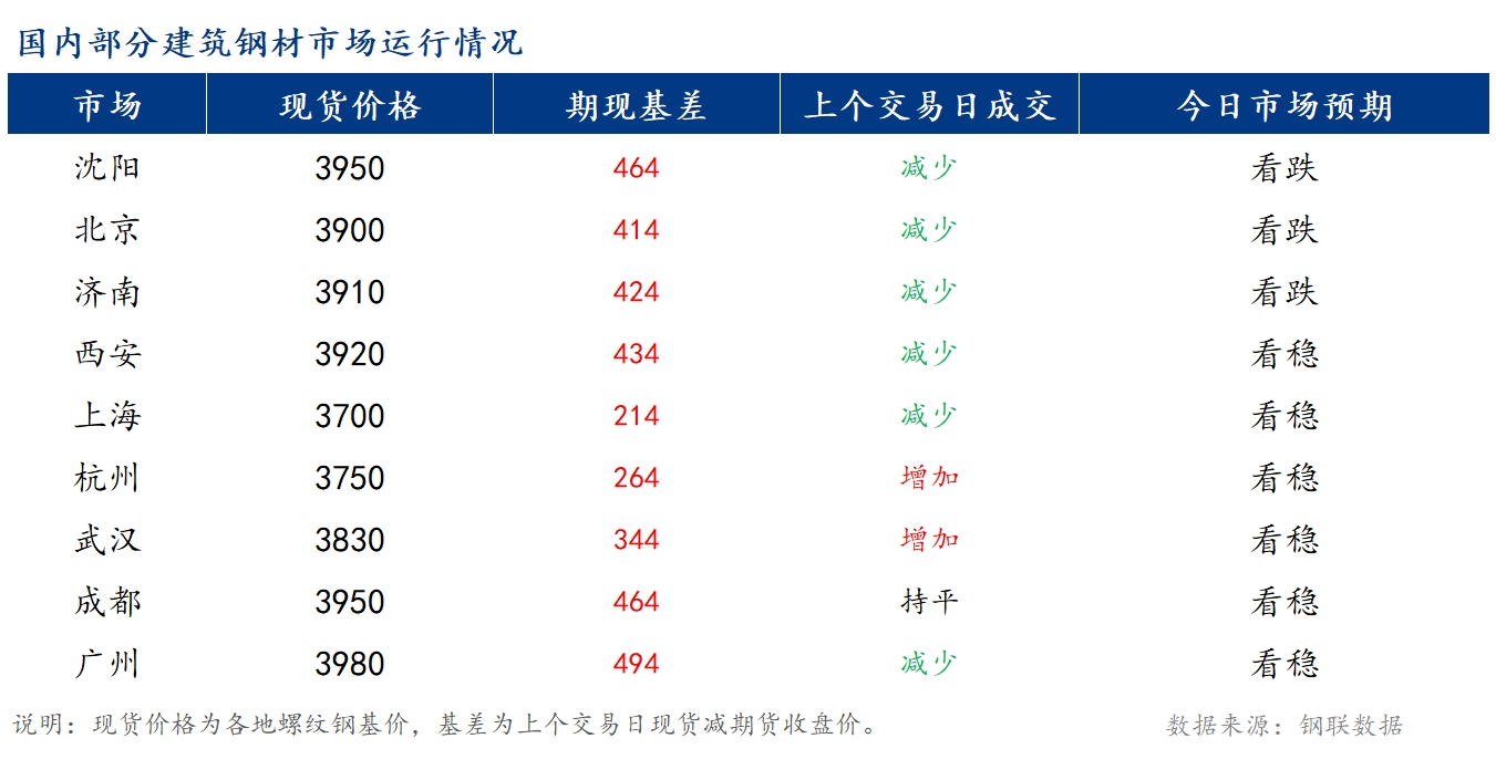 <a href='https://m.mysteel.com/' target='_blank' style='color:#3861ab'>Mysteel</a>早报：国内<a href='https://m.mysteel.com/market/p-968-----010101-0--------1.html' target='_blank' style='color:#3861ab'>建筑钢材</a>价格或将高位震荡运行