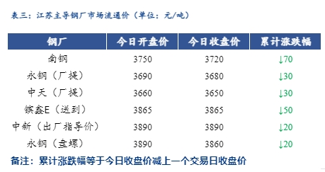 <a href='https://m.mysteel.com/' target='_blank' style='color:#3861ab'>Mysteel</a>日报：江苏建筑钢材