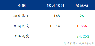 <a href='https://m.mysteel.com/' target='_blank' style='color:#3861ab'>Mysteel</a>早报：江西建筑钢材早盘或将震荡运行