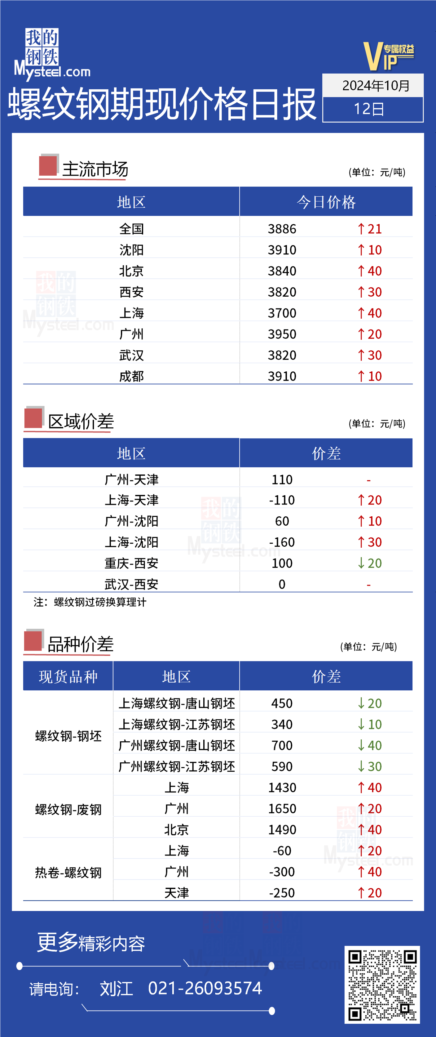 <a href='https://m.mysteel.com/' target='_blank' style='color:#3861ab'>Mysteel</a>日报：今日螺纹钢现货价格小幅上涨