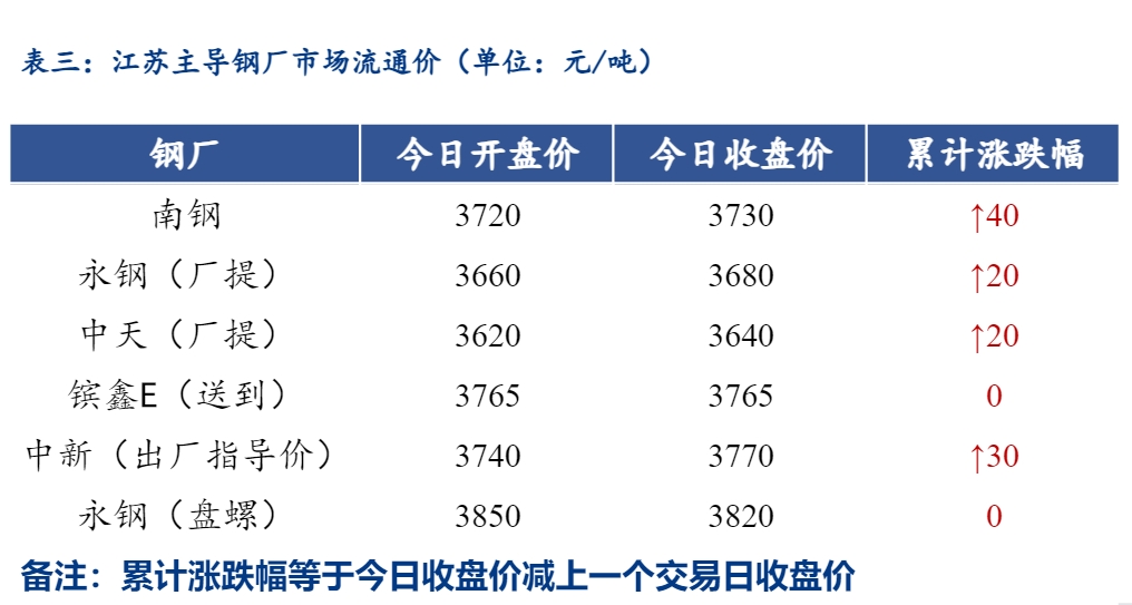 <a href='https://m.mysteel.com/' target='_blank' style='color:#3861ab'>Mysteel</a>日报：江苏建筑钢材盘整偏强运行