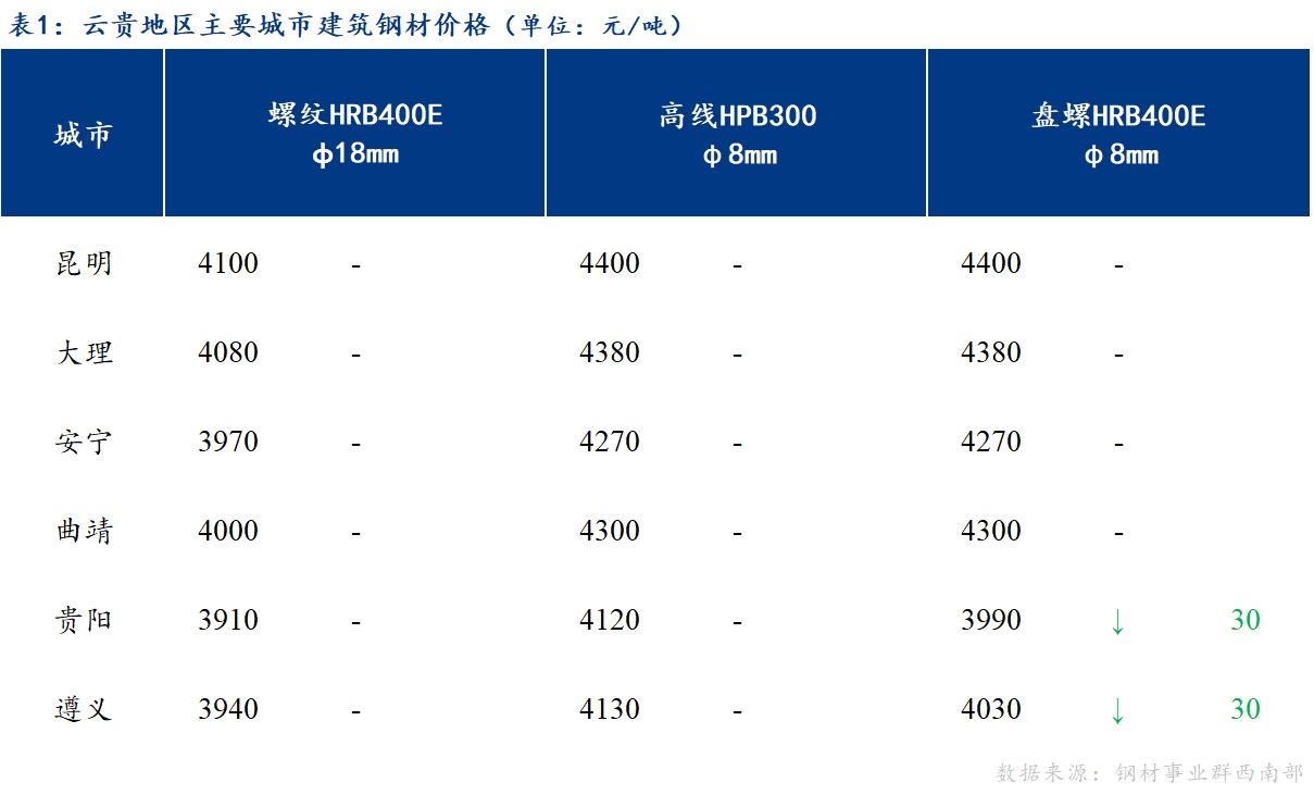 <a href='https://www.mysteel.com/' target='_blank' style='color:#3861ab'>Mysteel</a>日报：市场成交好转 云贵建筑钢材价格稳中趋强