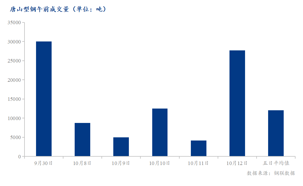 <a href='https://m.mysteel.com/' target='_blank' style='color:#3861ab'>Mysteel</a>数据：唐山调坯型钢成交量较上一交易日早盘增567%（10月12日10:30）