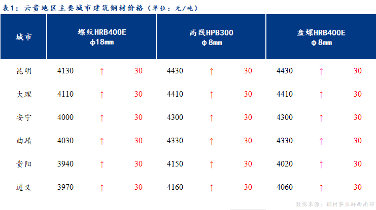 <a href='https://m.mysteel.com/' target='_blank' style='color:#3861ab'>Mysteel</a>日报：云贵市场建筑钢材价格偏强运行