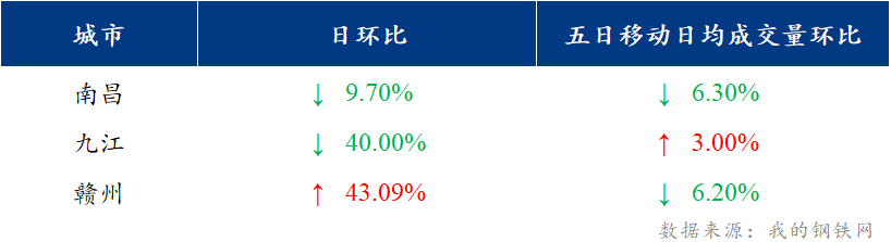 <a href='https://www.mysteel.com/' target='_blank' style='color:#3861ab'>Mysteel</a>日报：江西建筑钢材价格震荡运行 市场交投氛围弱