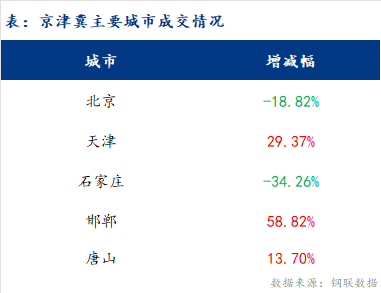 <a href='https://m.mysteel.com/' target='_blank' style='color:#3861ab'>Mysteel</a>日报：京津冀建材价格小幅上涨 成交放缓