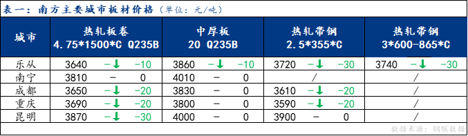 <a href='https://m.mysteel.com/' target='_blank' style='color:#3861ab'>Mysteel</a>日报：南方板材价格小幅下跌 预计明日震荡调整