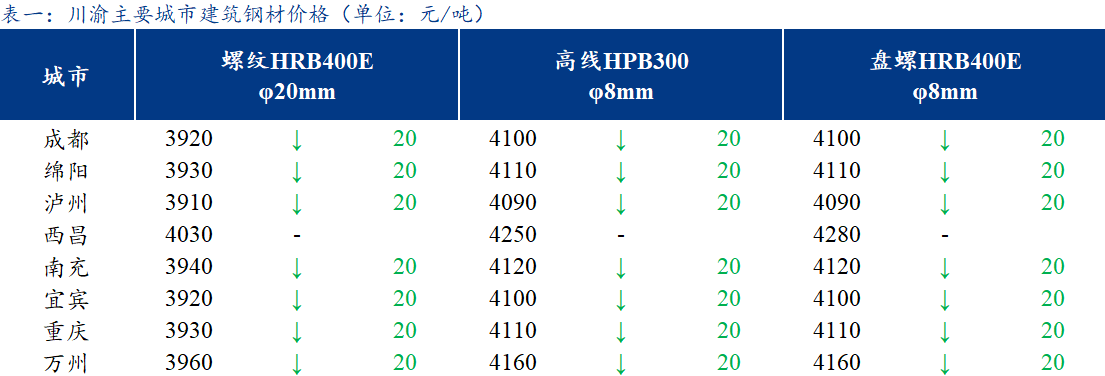 <a href='https://m.mysteel.com/' target='_blank' style='color:#3861ab'>Mysteel</a>日报：川渝建筑钢材价格趋弱下行 商家心态谨慎