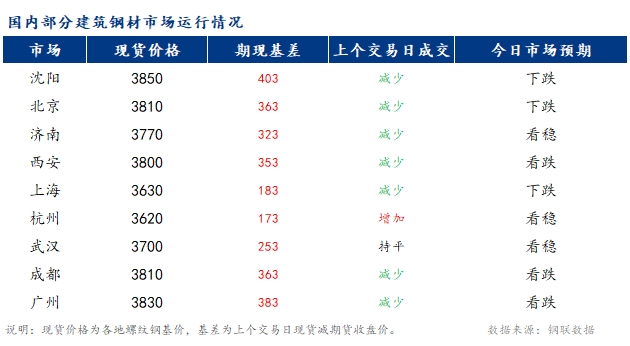 <a href='https://m.mysteel.com/' target='_blank' style='color:#3861ab'>Mysteel</a>早报：国内<a href='https://m.mysteel.com/market/p-968-----010101-0--------1.html' target='_blank' style='color:#3861ab'>建筑钢材</a>市场价格或稳中小幅偏弱