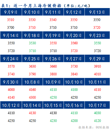 <a href='https://m.mysteel.com/' target='_blank' style='color:#3861ab'>Mysteel</a>早报：预计上海冷轧和镀锌板卷价格或将震荡运行