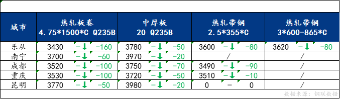 <a href='https://m.mysteel.com/' target='_blank' style='color:#3861ab'>Mysteel</a>日报：南方板材价格宽幅下跌 预计明日仍有小幅下调空间