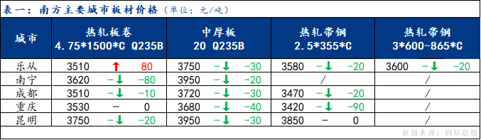 <a href='https://www.mysteel.com/' target='_blank' style='color:#3861ab'>Mysteel</a>日报：南方板材价格涨跌互现 预计下周震荡运行