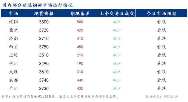 <a href='https://www.mysteel.com/' target='_blank' style='color:#3861ab'>Mysteel</a>早报：国内<a href='https://jiancai.mysteel.com/' target='_blank' style='color:#3861ab'>建筑钢材</a>市场价格或将偏弱运行