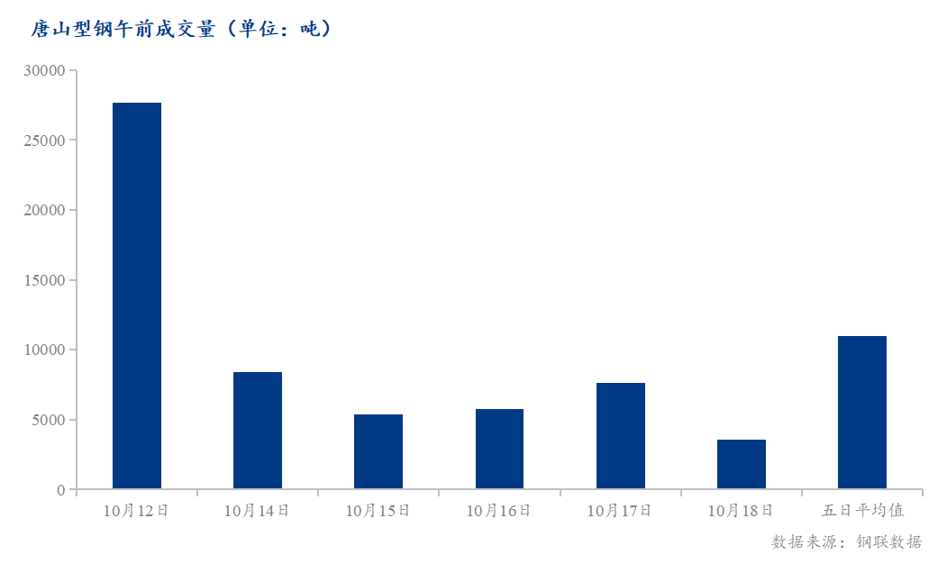 <a href='https://m.mysteel.com/' target='_blank' style='color:#3861ab'>Mysteel</a>数据：唐山调坯型钢成交量较上一交易日早盘减53%（10月18日10:30）