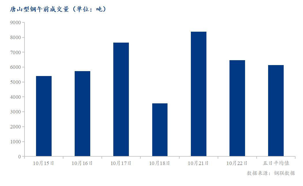 <a href='https://m.mysteel.com/' target='_blank' style='color:#3861ab'>Mysteel</a>数据：唐山调坯型钢成交量较上一交易日早盘减23%（10月22日10:30）