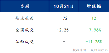 <a href='https://m.mysteel.com/' target='_blank' style='color:#3861ab'>Mysteel</a>早报：江西建筑钢材早盘或将偏弱震荡运行