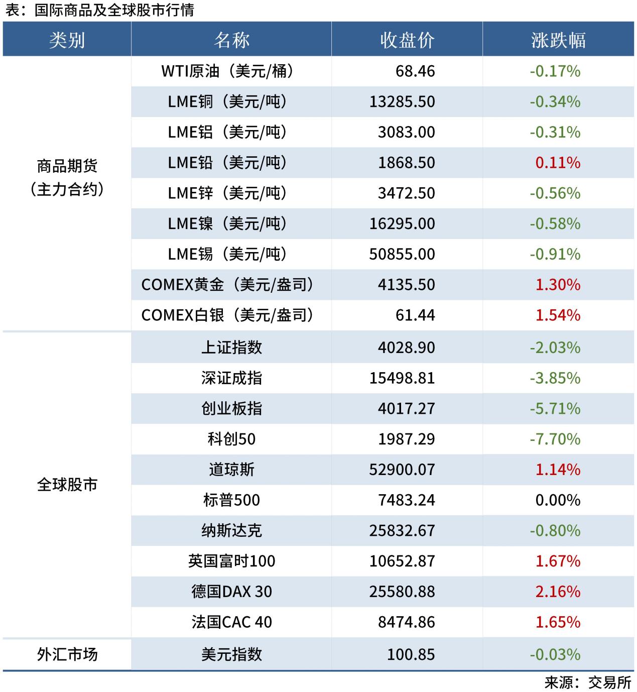 <a href='https://www.mysteel.com/' target='_blank' style='color:#3861ab'>Mysteel</a>早读表格20260112_全球股市表