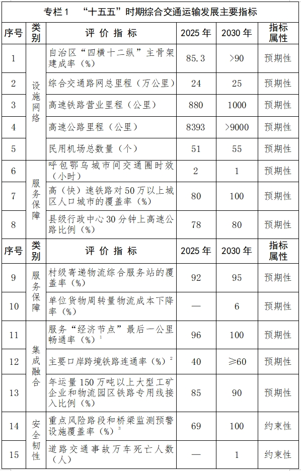 内蒙古自治区“十五五”综合交通运输发展规划(图1)
