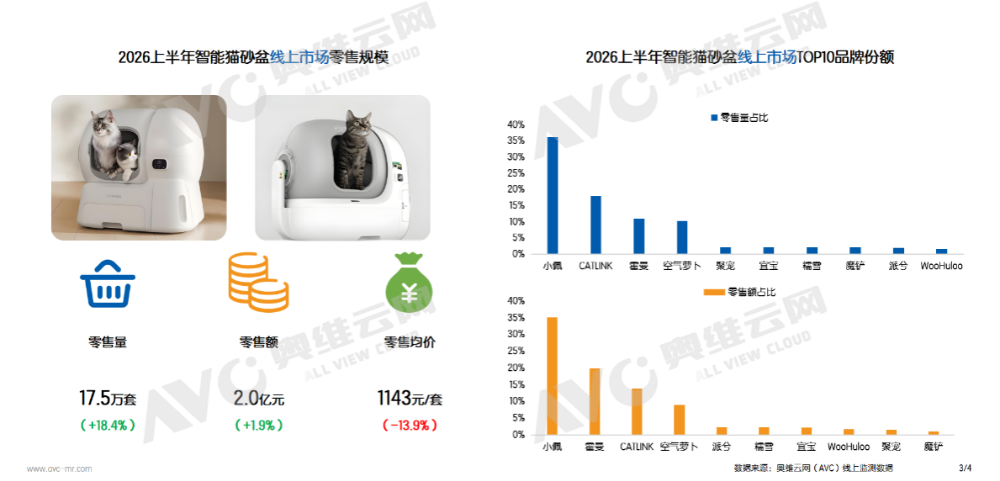 2026年宠物家电线上市场半年报：结构分化加剧普及与升级并行(图3)