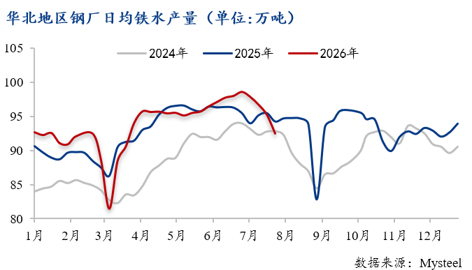 j9九游国际真人Mysteel解读：8月铁水产量变化趋势分析