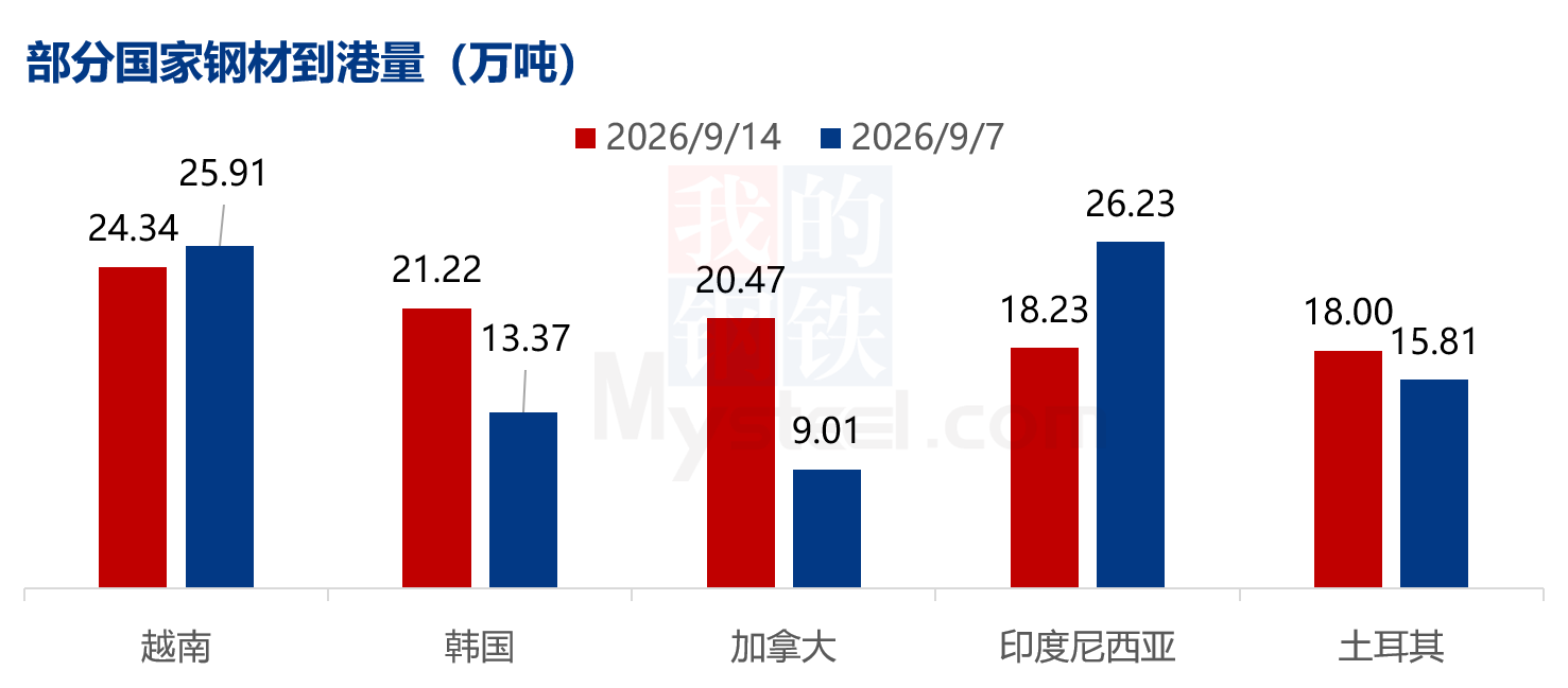 Mysteel数据:全球钢材到港量统计(98-914)(图3)