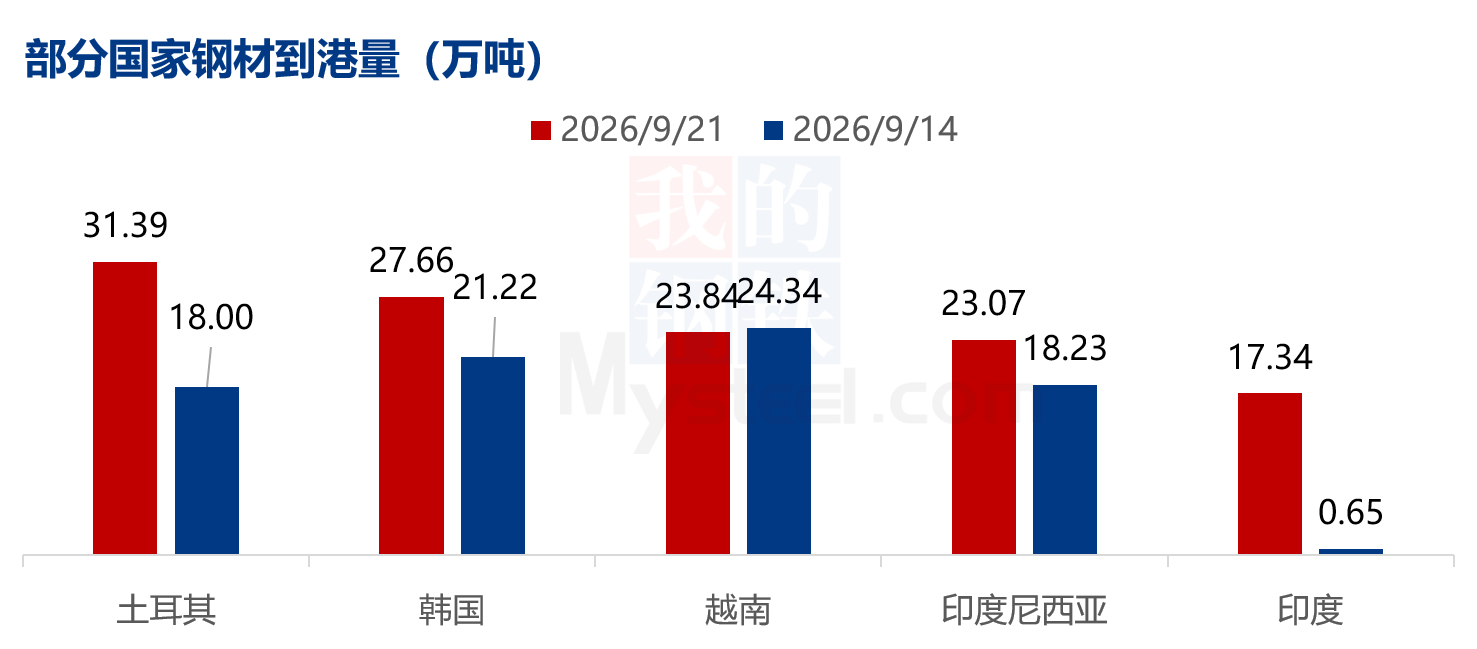 Mysteel数据：全球钢材到港量统计（915-921）(图3)