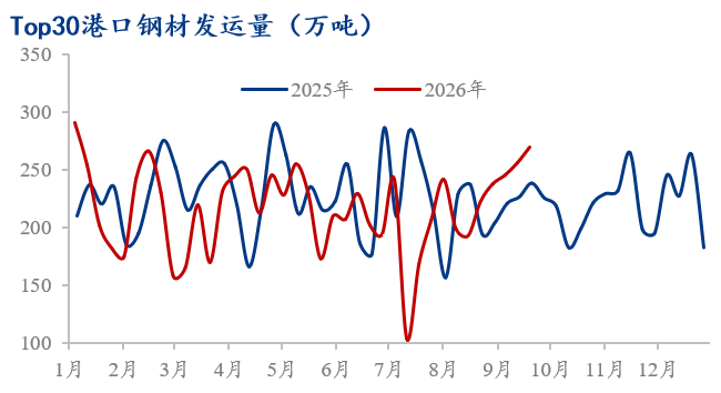 Mysteel数据:中国钢材发运量统计(915-921)(图2)