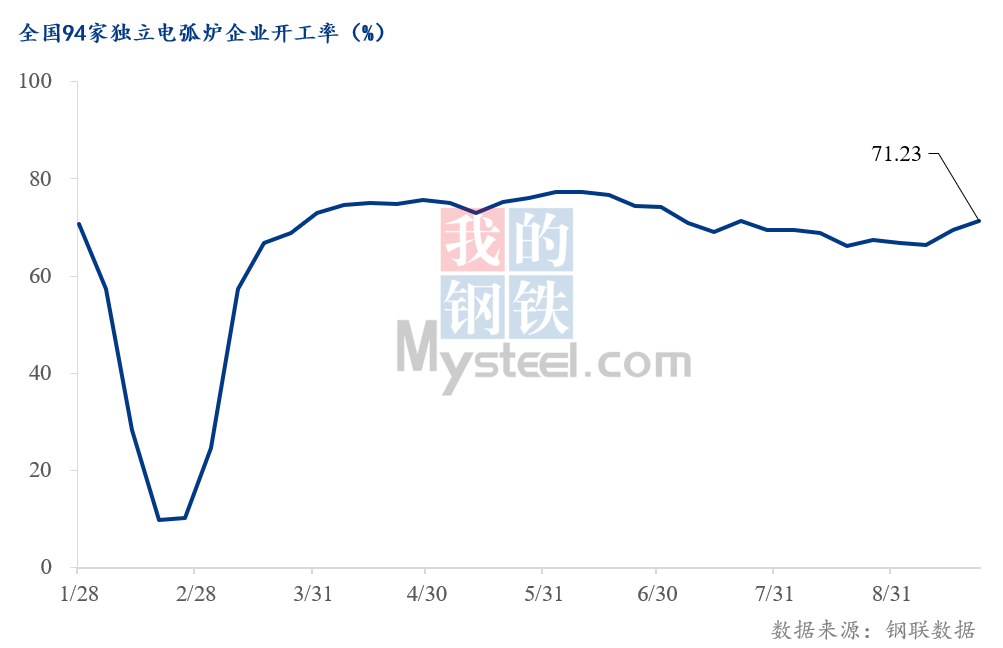 Mysteel数据:全国独立电弧炉生产情况调查统计(2026年9月25日)(图2)