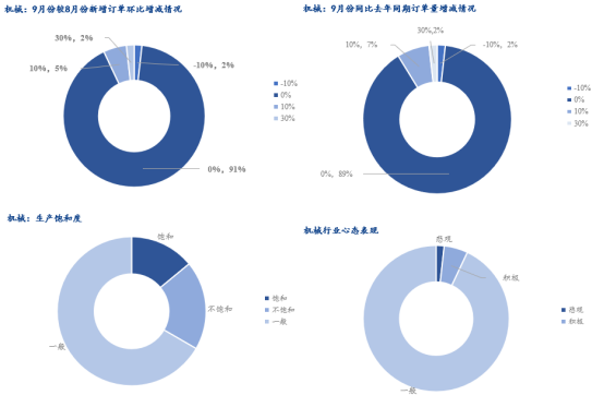 Mysteel调研：10月制造业用钢需求分化表现一般(图4)