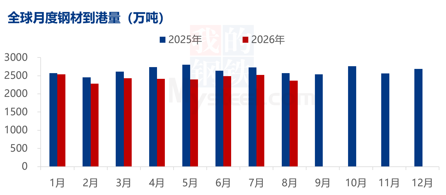 Mysteel数据:全球钢材到港量统计(922-928)(图4)
