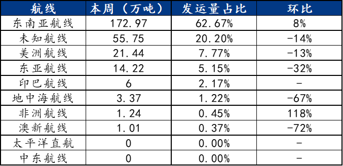 Mysteel数据:中国钢材发运量统计(922-928)(图3)