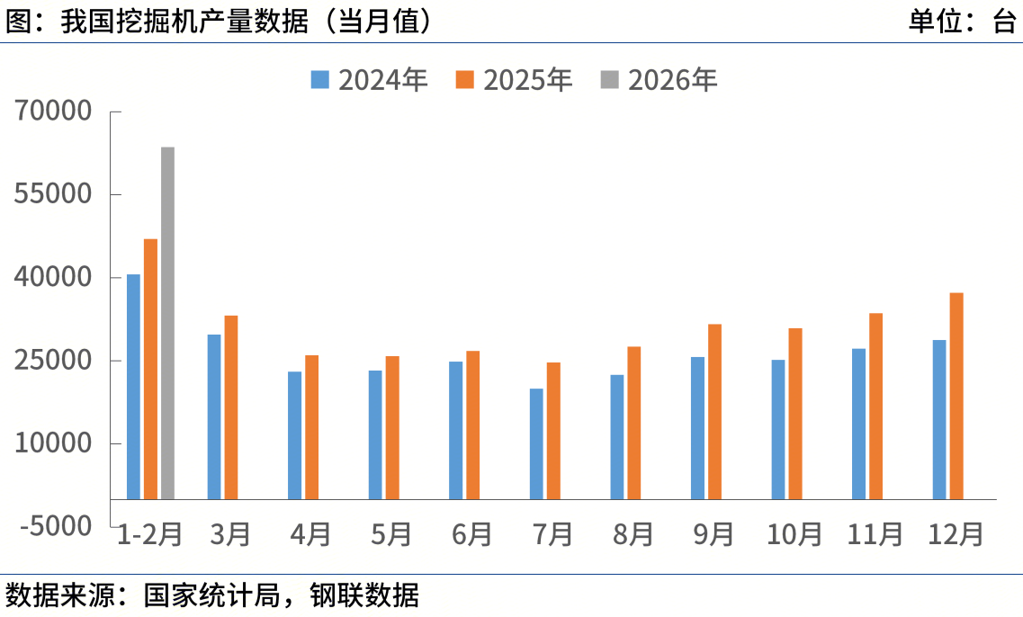 国家统计局:1-2月中国挖掘机产量63566台同比增225%(图1)