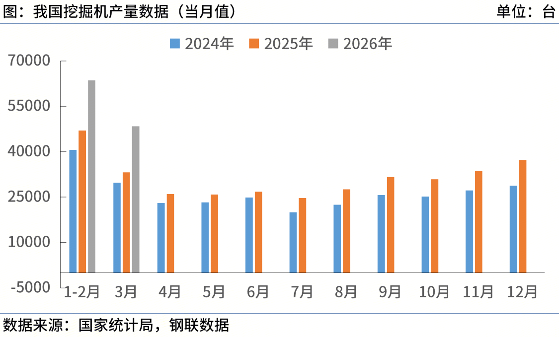 国家统计局：一季度中国挖掘机产量112107台同比增228%(图1)