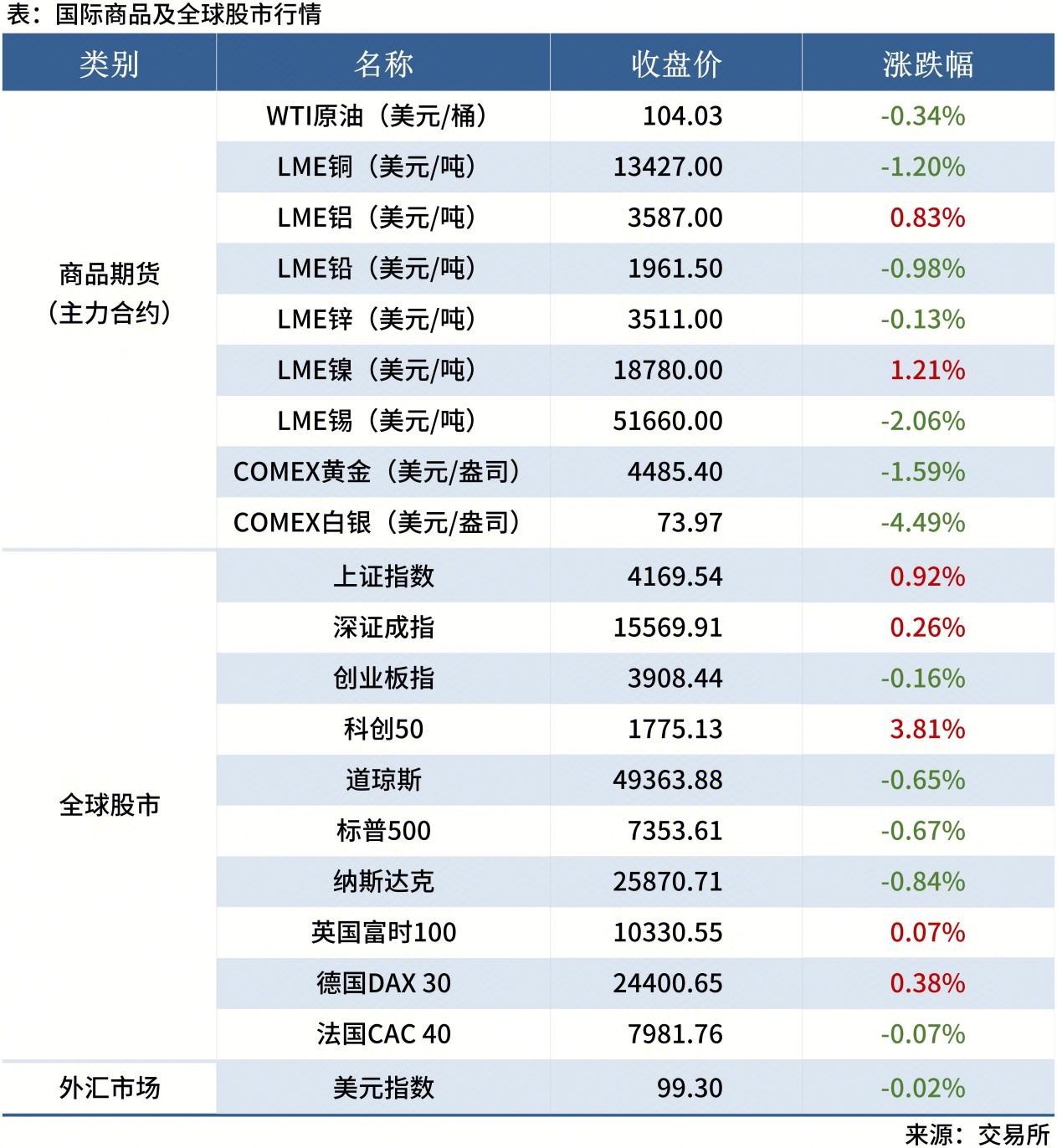 <a href='https://www.mysteel.com/' target='_blank' style='color:#3861ab'>Mysteel</a>早读表格20260112_全球股市表