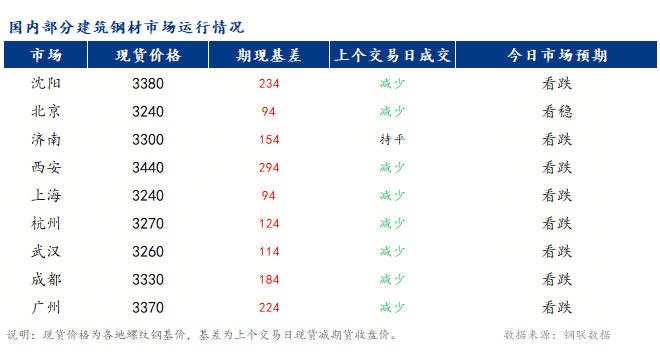 早報：全國建筑鋼材市場價格將承壓窄幅震蕩運行