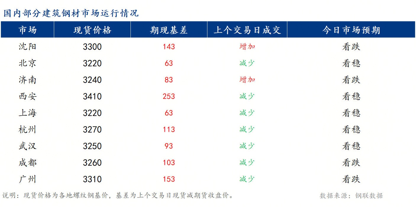 早報(bào)：全國(guó)建筑鋼材市場(chǎng)價(jià)格或繼續(xù)承壓小幅下行