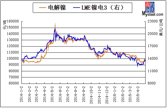 2014-2015年电解镍,lme镍价格走势图(数据来源:mysteel)